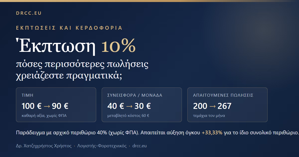 Έκπτωση 10% σε προϊόν με περιθώριο 40%: τιμή 100 € → 90 €, συνεισφορά 40 € → 30 € και 267 αντί 200 πωλήσεις για το ίδιο συνολικό περιθώριο.